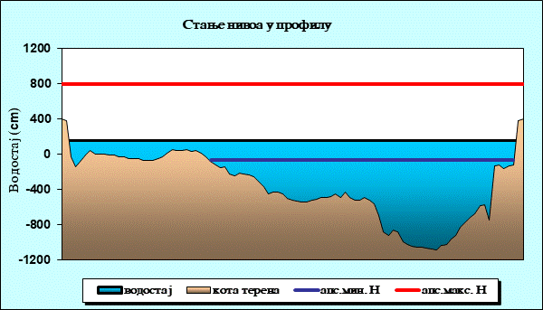 Стање нивоа у профилу