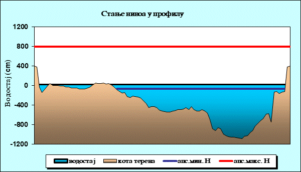 Стање нивоа у профилу
