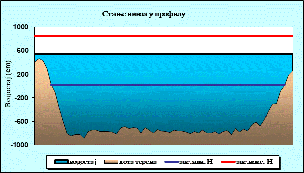 Стање нивоа у профилу