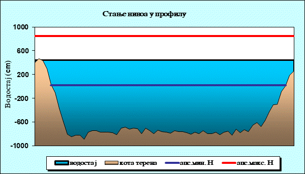 Стање нивоа у профилу
