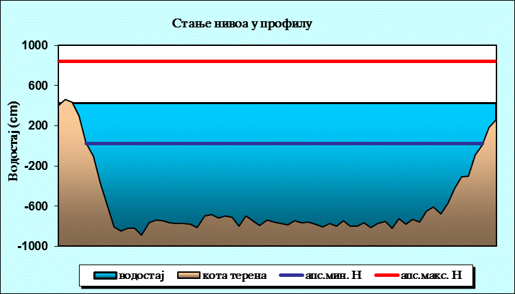 Стање нивоа у профилу