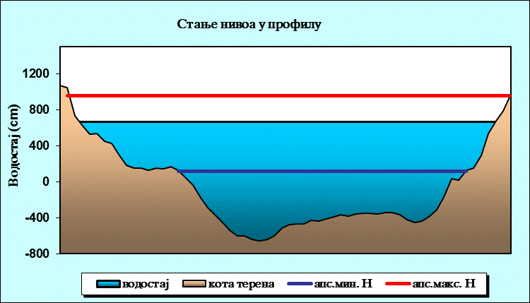 Стање нивоа у профилу