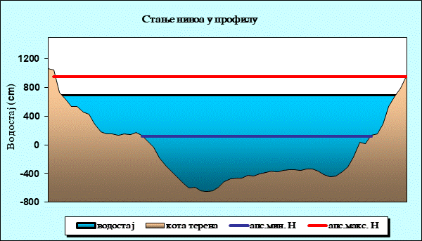 Стање нивоа у профилу