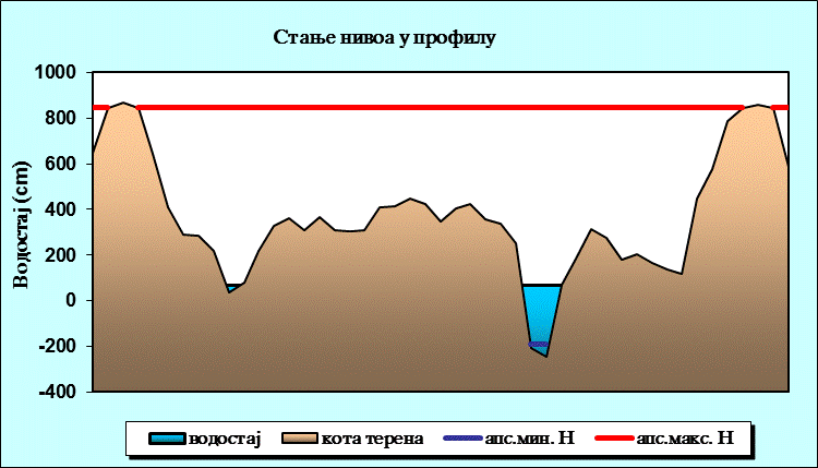 Стање нивоа у профилу