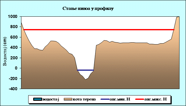 Стање нивоа у профилу