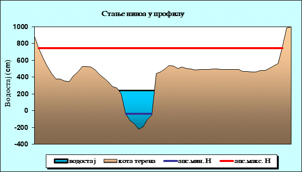 Стање нивоа у профилу