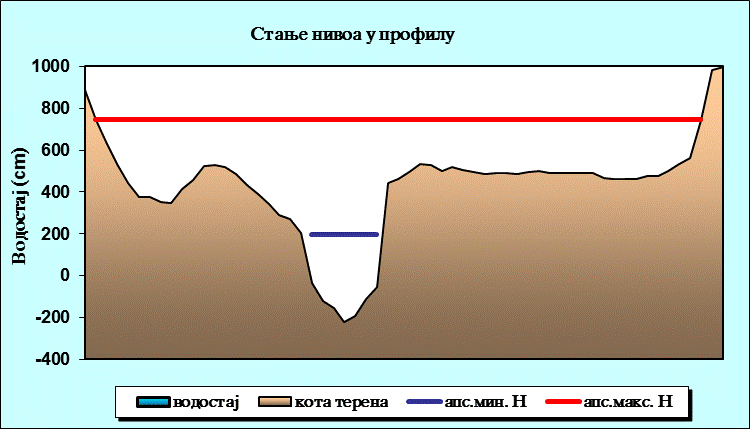 Стање нивоа у профилу