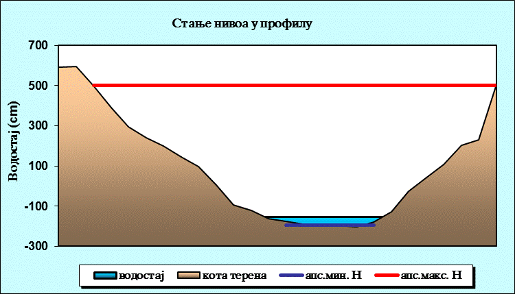 Стање нивоа у профилу