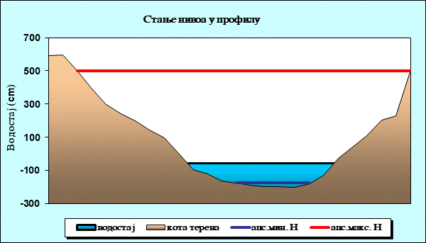 Стање нивоа у профилу