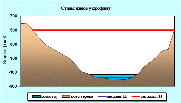 Стање нивоа у профилу