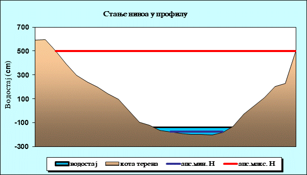 Стање нивоа у профилу