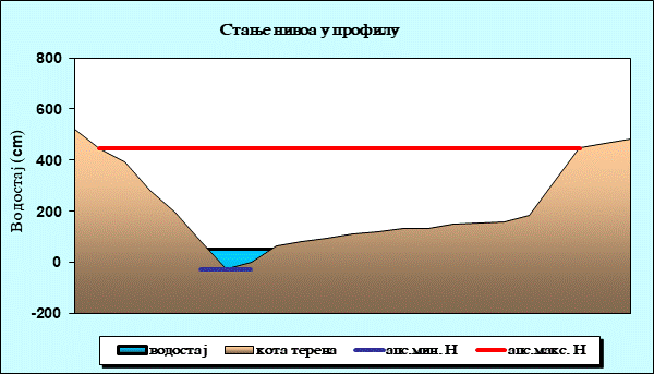 Стање нивоа у профилу
