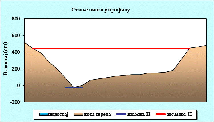 Стање нивоа у профилу