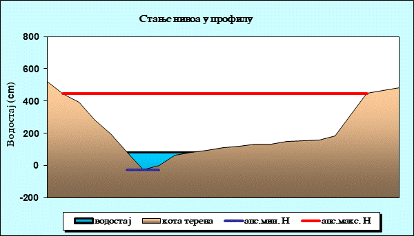 Стање нивоа у профилу