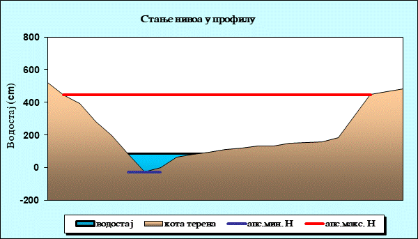 Стање нивоа у профилу