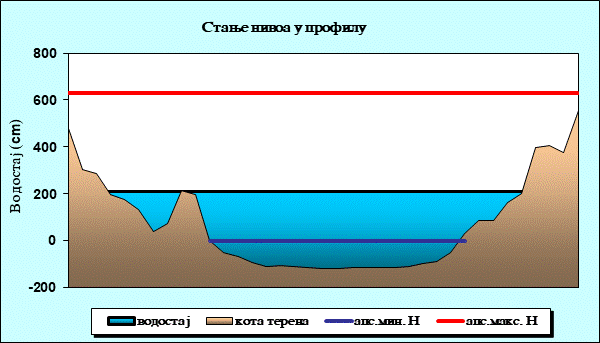 Стање нивоа у профилу