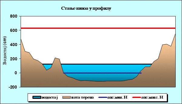 Стање нивоа у профилу