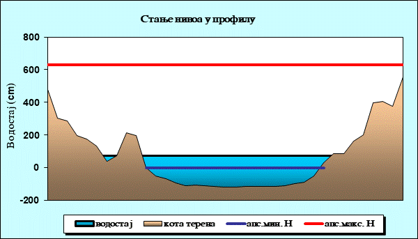 Стање нивоа у профилу