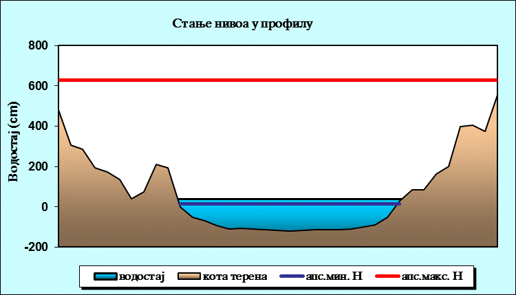 Стање нивоа у профилу