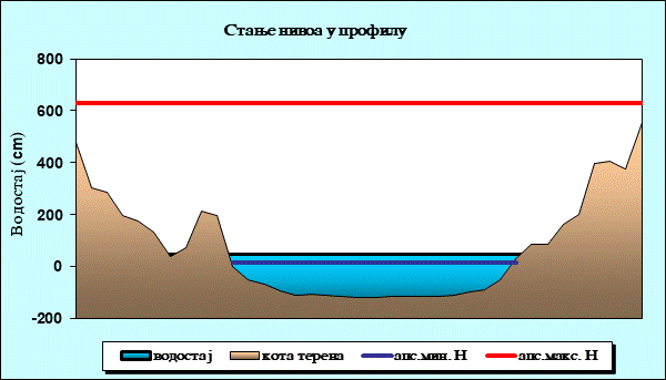 Стање нивоа у профилу