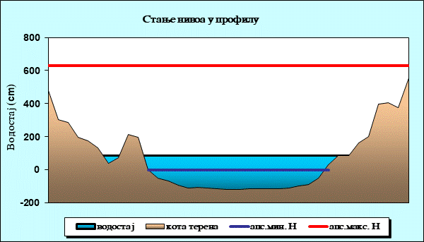 Стање нивоа у профилу