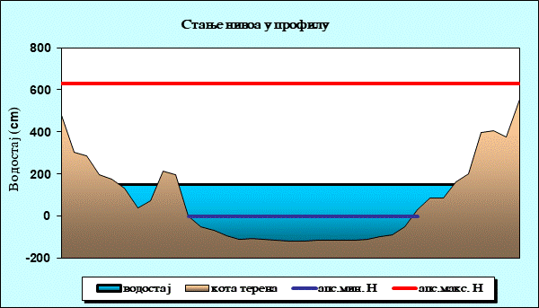 Стање нивоа у профилу