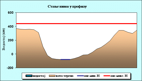 Стање нивоа у профилу