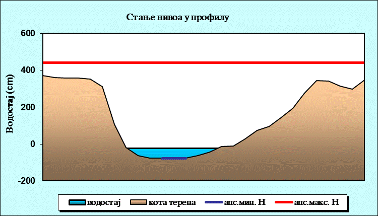 Стање нивоа у профилу