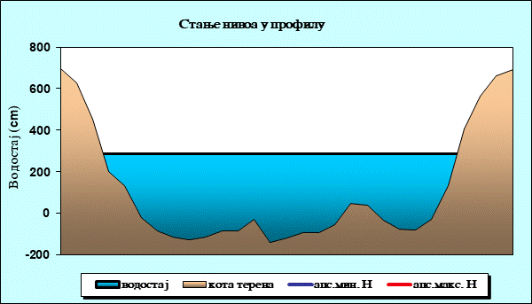 Стање нивоа у профилу