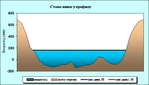 Стање нивоа у профилу