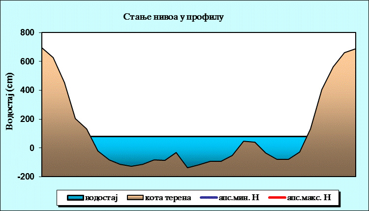 Стање нивоа у профилу