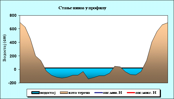 Стање нивоа у профилу