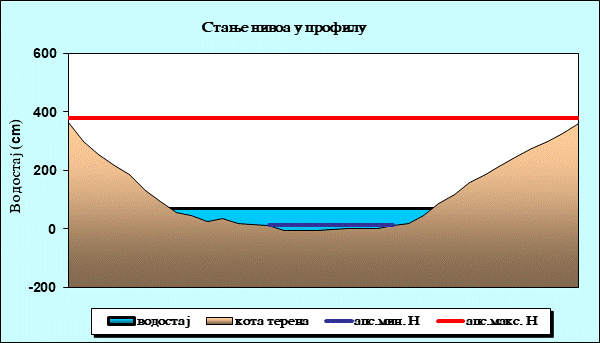 Стање нивоа у профилу