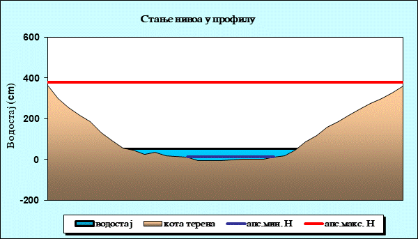 Стање нивоа у профилу