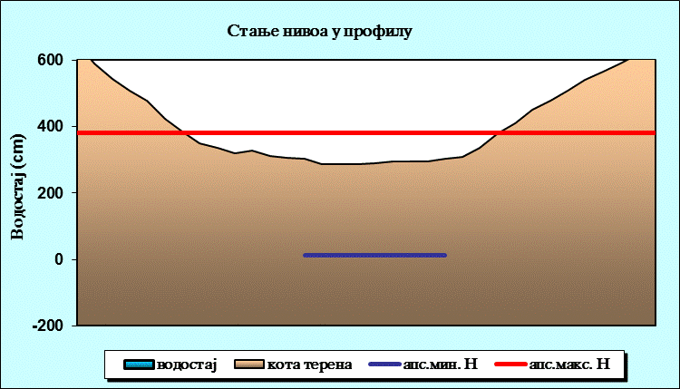 Стање нивоа у профилу