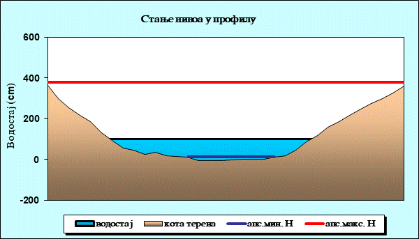 Стање нивоа у профилу