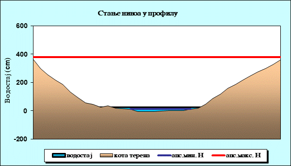 Стање нивоа у профилу