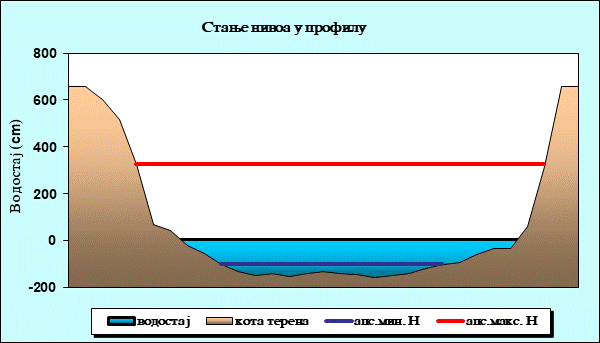 Стање нивоа у профилу