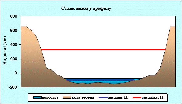 Стање нивоа у профилу