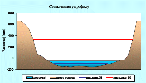 Стање нивоа у профилу