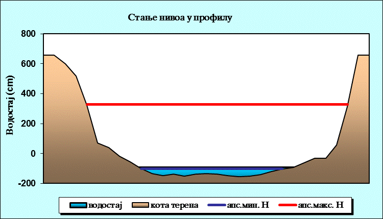 Стање нивоа у профилу