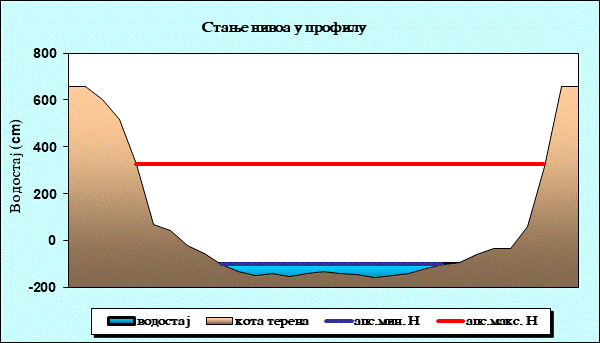 Стање нивоа у профилу