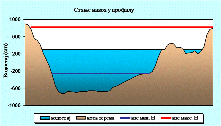 Стање нивоа у профилу