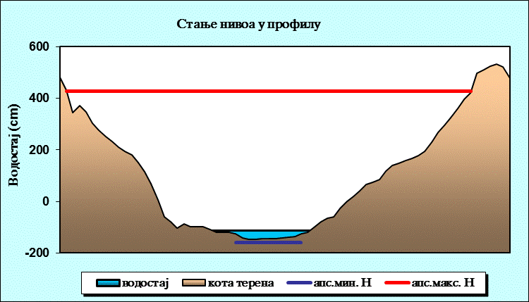 Стање нивоа у профилу