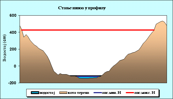 Стање нивоа у профилу