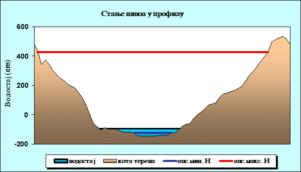 Стање нивоа у профилу