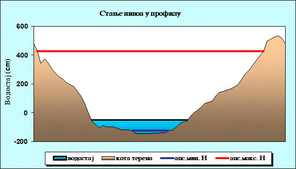 Стање нивоа у профилу