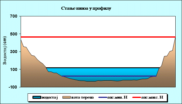 Стање нивоа у профилу