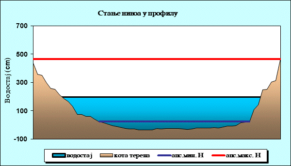 Стање нивоа у профилу