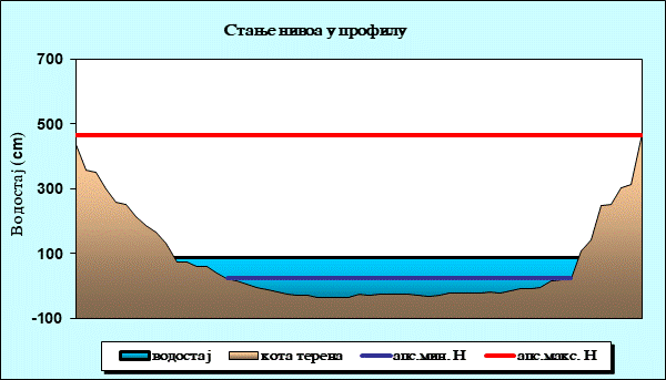 Стање нивоа у профилу